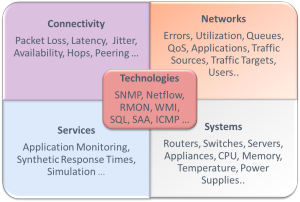 NMSaaS Performance