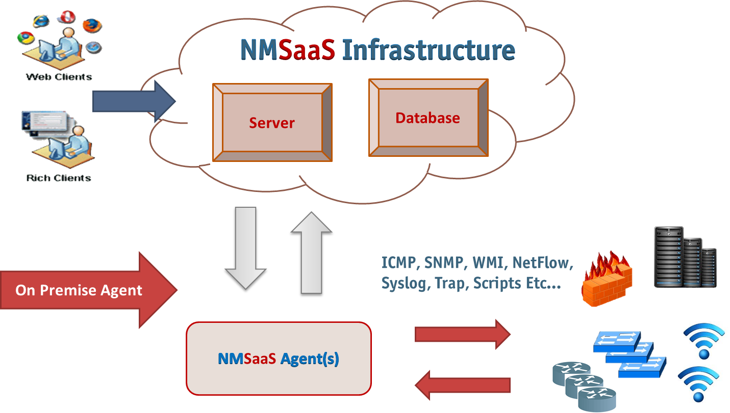 NMSaaS IT Management deployment