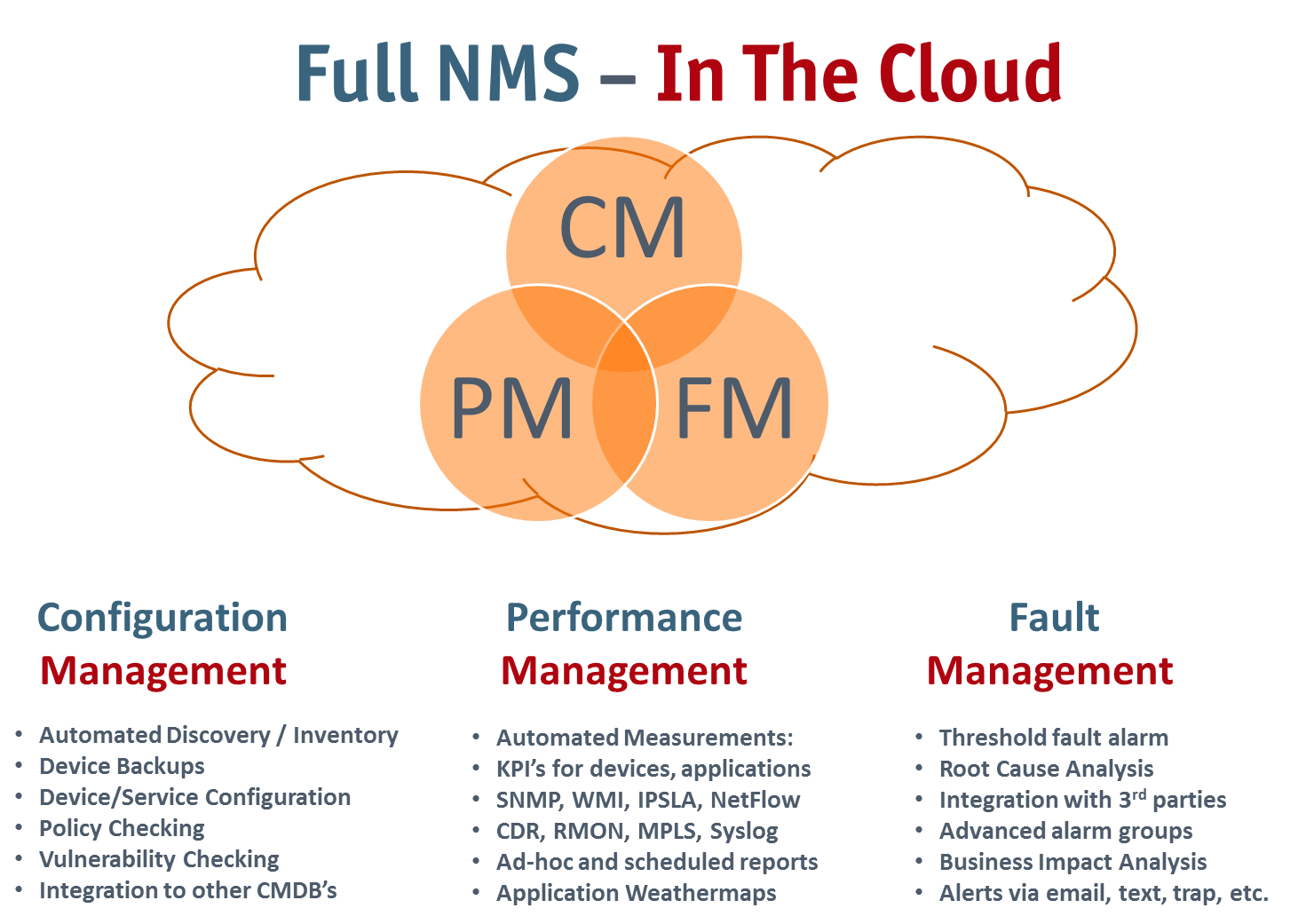 NMSaaS IT Management features