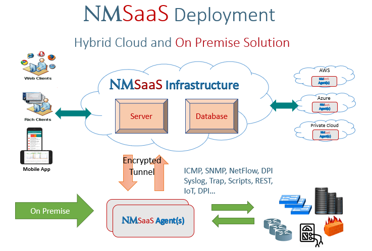 Managed Service Provider Deployment