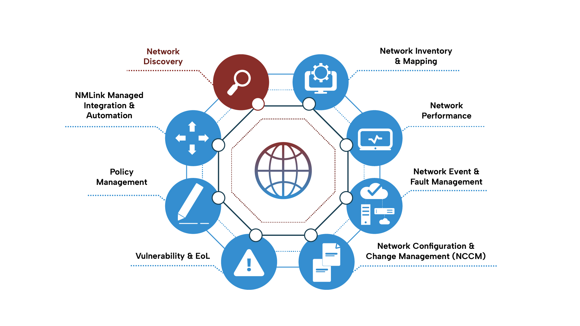 Network Discovery