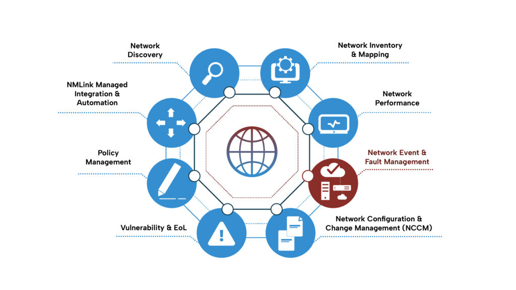 Network Event & Fault Management